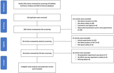 Safety of Cinnamon: An Umbrella Review of Meta-Analyses and Systematic Reviews of Randomized Clinical Trials